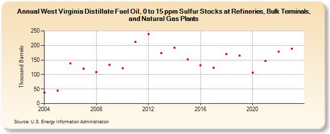 West Virginia Distillate Fuel Oil, 0 to 15 ppm Sulfur Stocks at Refineries, Bulk Terminals, and Natural Gas Plants (Thousand Barrels)