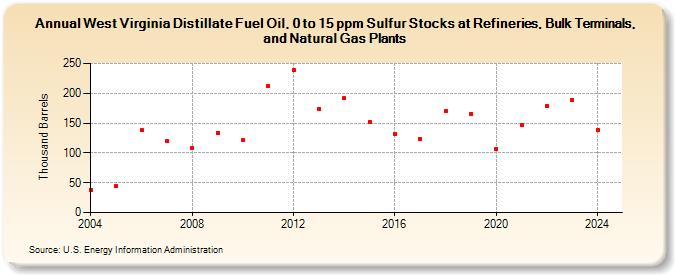 West Virginia Distillate Fuel Oil, 0 to 15 ppm Sulfur Stocks at Refineries, Bulk Terminals, and Natural Gas Plants (Thousand Barrels)