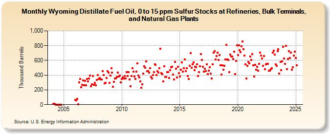 Wyoming Distillate Fuel Oil, 0 to 15 ppm Sulfur Stocks at Refineries, Bulk Terminals, and Natural Gas Plants (Thousand Barrels)