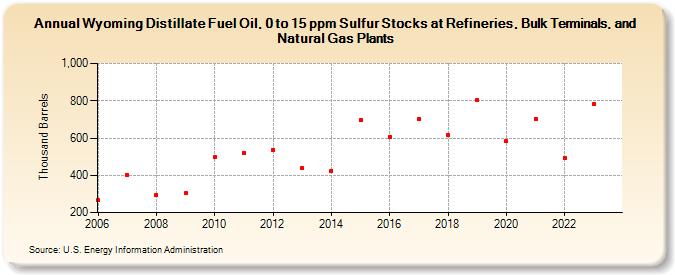 Wyoming Distillate Fuel Oil, 0 to 15 ppm Sulfur Stocks at Refineries, Bulk Terminals, and Natural Gas Plants (Thousand Barrels)