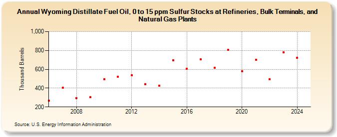 Wyoming Distillate Fuel Oil, 0 to 15 ppm Sulfur Stocks at Refineries, Bulk Terminals, and Natural Gas Plants (Thousand Barrels)