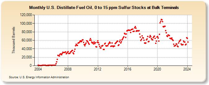 U.S. Distillate Fuel Oil, 0 to 15 ppm Sulfur Stocks at Bulk Terminals (Thousand Barrels)
