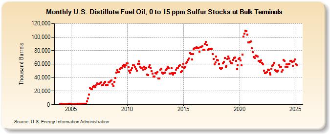 U.S. Distillate Fuel Oil, 0 to 15 ppm Sulfur Stocks at Bulk Terminals (Thousand Barrels)