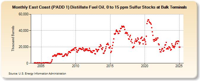 East Coast (PADD 1) Distillate Fuel Oil, 0 to 15 ppm Sulfur Stocks at Bulk Terminals (Thousand Barrels)