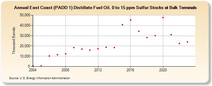 East Coast (PADD 1) Distillate Fuel Oil, 0 to 15 ppm Sulfur Stocks at Bulk Terminals (Thousand Barrels)