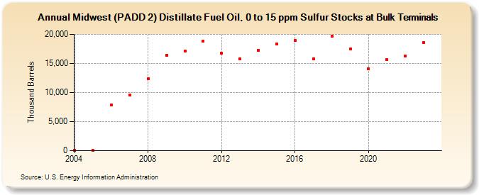 Midwest (PADD 2) Distillate Fuel Oil, 0 to 15 ppm Sulfur Stocks at Bulk Terminals (Thousand Barrels)