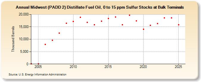Midwest (PADD 2) Distillate Fuel Oil, 0 to 15 ppm Sulfur Stocks at Bulk Terminals (Thousand Barrels)