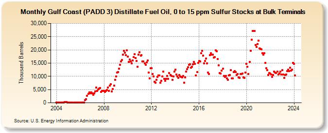 Gulf Coast (PADD 3) Distillate Fuel Oil, 0 to 15 ppm Sulfur Stocks at Bulk Terminals (Thousand Barrels)