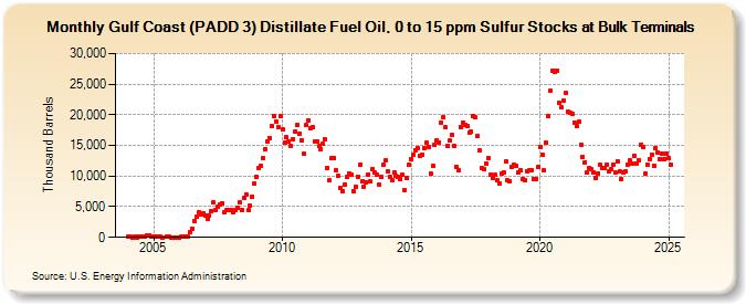 Gulf Coast (PADD 3) Distillate Fuel Oil, 0 to 15 ppm Sulfur Stocks at Bulk Terminals (Thousand Barrels)