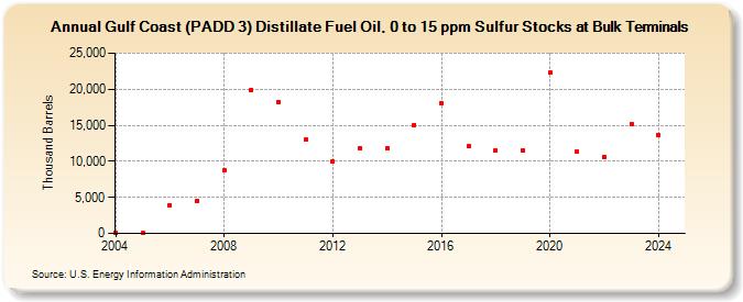 Gulf Coast (PADD 3) Distillate Fuel Oil, 0 to 15 ppm Sulfur Stocks at Bulk Terminals (Thousand Barrels)