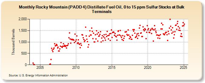 Rocky Mountain (PADD 4) Distillate Fuel Oil, 0 to 15 ppm Sulfur Stocks at Bulk Terminals (Thousand Barrels)