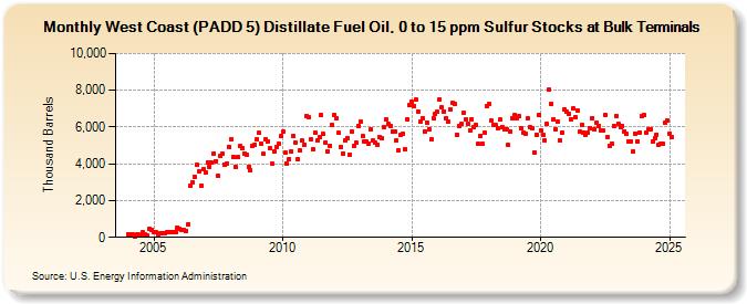 West Coast (PADD 5) Distillate Fuel Oil, 0 to 15 ppm Sulfur Stocks at Bulk Terminals (Thousand Barrels)