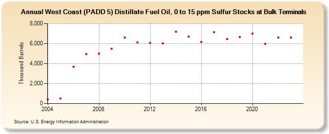West Coast (PADD 5) Distillate Fuel Oil, 0 to 15 ppm Sulfur Stocks at Bulk Terminals (Thousand Barrels)