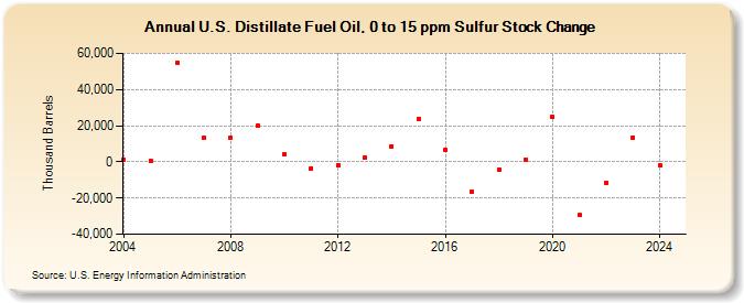 U.S. Distillate Fuel Oil, 0 to 15 ppm Sulfur Stock Change (Thousand Barrels)