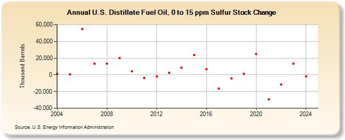 U.S. Distillate Fuel Oil, 0 to 15 ppm Sulfur Stock Change (Thousand Barrels)