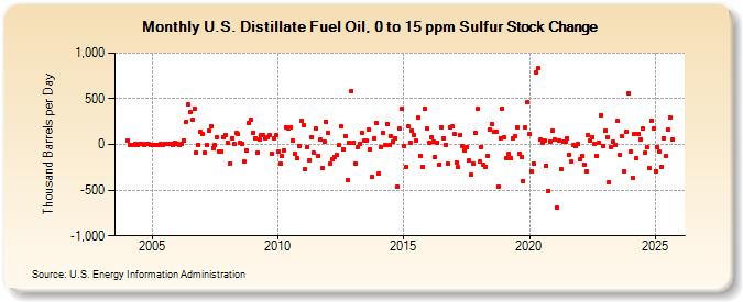 U.S. Distillate Fuel Oil, 0 to 15 ppm Sulfur Stock Change (Thousand Barrels per Day)