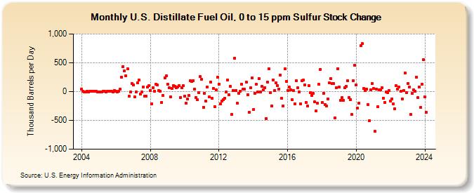 U.S. Distillate Fuel Oil, 0 to 15 ppm Sulfur Stock Change (Thousand Barrels per Day)