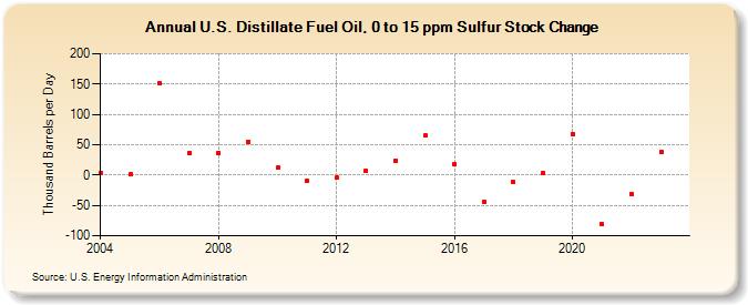 U.S. Distillate Fuel Oil, 0 to 15 ppm Sulfur Stock Change (Thousand Barrels per Day)