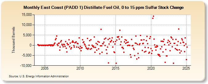 East Coast (PADD 1) Distillate Fuel Oil, 0 to 15 ppm Sulfur Stock Change (Thousand Barrels)