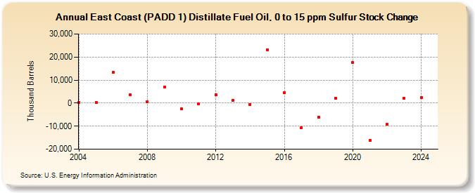 East Coast (PADD 1) Distillate Fuel Oil, 0 to 15 ppm Sulfur Stock Change (Thousand Barrels)