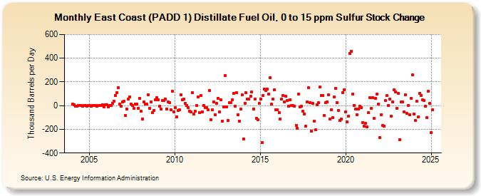 East Coast (PADD 1) Distillate Fuel Oil, 0 to 15 ppm Sulfur Stock Change (Thousand Barrels per Day)