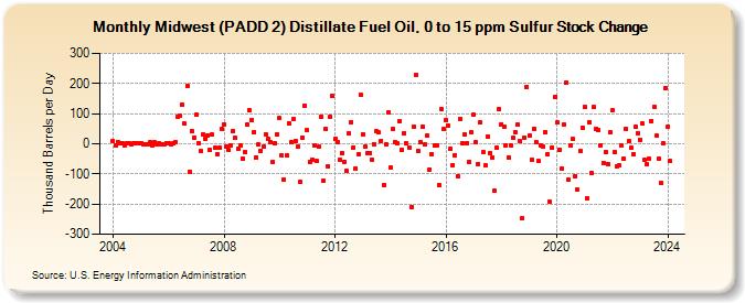 Midwest (PADD 2) Distillate Fuel Oil, 0 to 15 ppm Sulfur Stock Change (Thousand Barrels per Day)