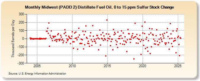 Midwest (PADD 2) Distillate Fuel Oil, 0 to 15 ppm Sulfur Stock Change (Thousand Barrels per Day)
