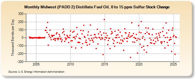 Midwest (PADD 2) Distillate Fuel Oil, 0 to 15 ppm Sulfur Stock Change (Thousand Barrels per Day)