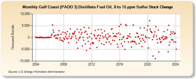 Gulf Coast (PADD 3) Distillate Fuel Oil, 0 to 15 ppm Sulfur Stock Change (Thousand Barrels)