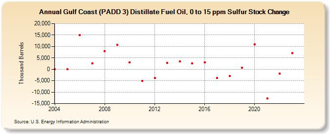 Gulf Coast (PADD 3) Distillate Fuel Oil, 0 to 15 ppm Sulfur Stock Change (Thousand Barrels)