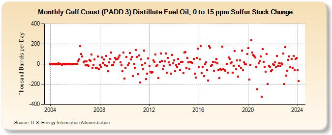 Gulf Coast (PADD 3) Distillate Fuel Oil, 0 to 15 ppm Sulfur Stock Change (Thousand Barrels per Day)