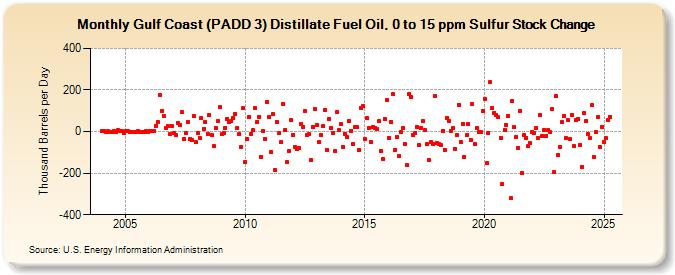 Gulf Coast (PADD 3) Distillate Fuel Oil, 0 to 15 ppm Sulfur Stock Change (Thousand Barrels per Day)