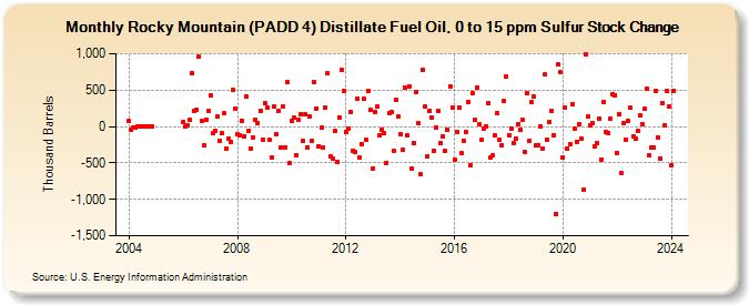 Rocky Mountain (PADD 4) Distillate Fuel Oil, 0 to 15 ppm Sulfur Stock Change (Thousand Barrels)
