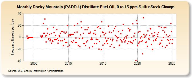 Rocky Mountain (PADD 4) Distillate Fuel Oil, 0 to 15 ppm Sulfur Stock Change (Thousand Barrels per Day)