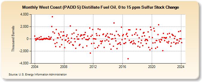 West Coast (PADD 5) Distillate Fuel Oil, 0 to 15 ppm Sulfur Stock Change (Thousand Barrels)