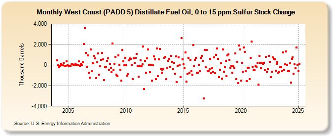 West Coast (PADD 5) Distillate Fuel Oil, 0 to 15 ppm Sulfur Stock Change (Thousand Barrels)