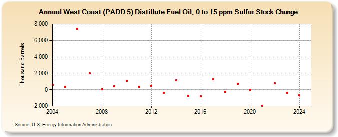 West Coast (PADD 5) Distillate Fuel Oil, 0 to 15 ppm Sulfur Stock Change (Thousand Barrels)