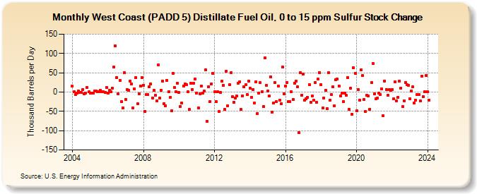 West Coast (PADD 5) Distillate Fuel Oil, 0 to 15 ppm Sulfur Stock Change (Thousand Barrels per Day)