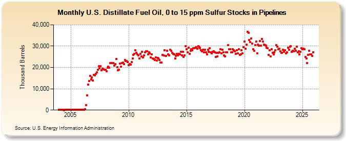 U.S. Distillate Fuel Oil, 0 to 15 ppm Sulfur Stocks in Pipelines (Thousand Barrels)