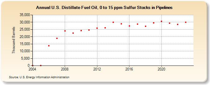 U.S. Distillate Fuel Oil, 0 to 15 ppm Sulfur Stocks in Pipelines (Thousand Barrels)