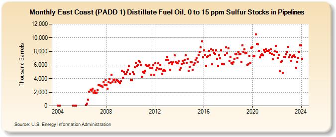 East Coast (PADD 1) Distillate Fuel Oil, 0 to 15 ppm Sulfur Stocks in Pipelines (Thousand Barrels)