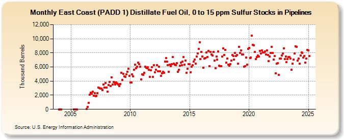 East Coast (PADD 1) Distillate Fuel Oil, 0 to 15 ppm Sulfur Stocks in Pipelines (Thousand Barrels)