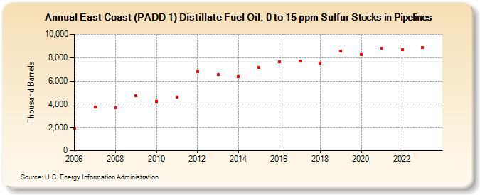 East Coast (PADD 1) Distillate Fuel Oil, 0 to 15 ppm Sulfur Stocks in Pipelines (Thousand Barrels)