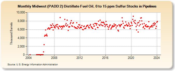Midwest (PADD 2) Distillate Fuel Oil, 0 to 15 ppm Sulfur Stocks in Pipelines (Thousand Barrels)