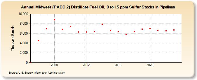 Midwest (PADD 2) Distillate Fuel Oil, 0 to 15 ppm Sulfur Stocks in Pipelines (Thousand Barrels)