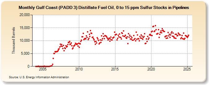 Gulf Coast (PADD 3) Distillate Fuel Oil, 0 to 15 ppm Sulfur Stocks in Pipelines (Thousand Barrels)