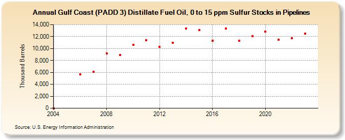 Gulf Coast (PADD 3) Distillate Fuel Oil, 0 to 15 ppm Sulfur Stocks in Pipelines (Thousand Barrels)