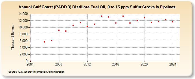 Gulf Coast (PADD 3) Distillate Fuel Oil, 0 to 15 ppm Sulfur Stocks in Pipelines (Thousand Barrels)