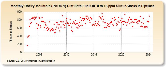 Rocky Mountain (PADD 4) Distillate Fuel Oil, 0 to 15 ppm Sulfur Stocks in Pipelines (Thousand Barrels)