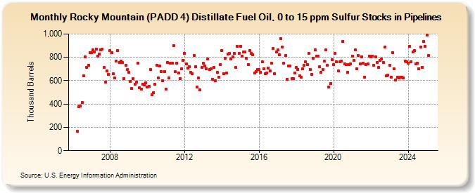 Rocky Mountain (PADD 4) Distillate Fuel Oil, 0 to 15 ppm Sulfur Stocks in Pipelines (Thousand Barrels)